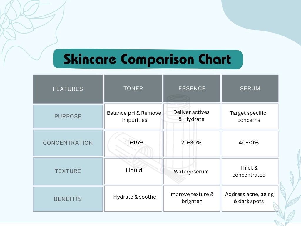 Essence comparison with other skincare products i.e. toner and serum.